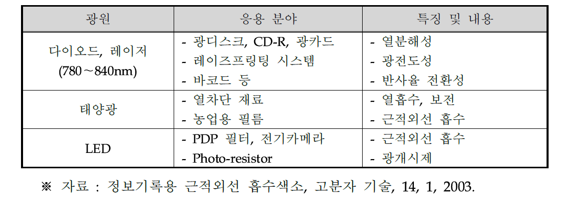 Security용 유기칼라런트의 응용 분야