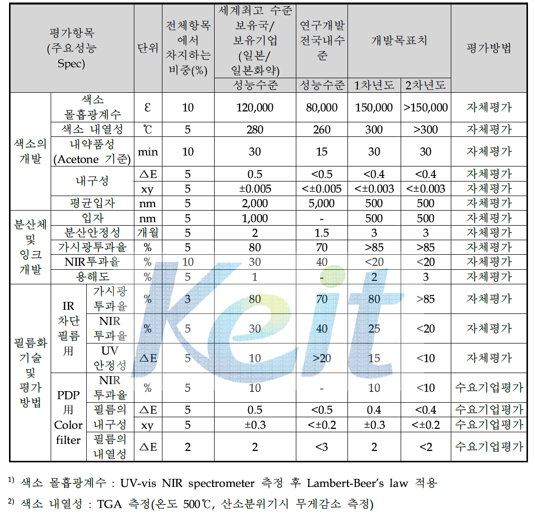 Security용 유기 칼라런트 개발의 최종 목표 평가 방법 및 달성도