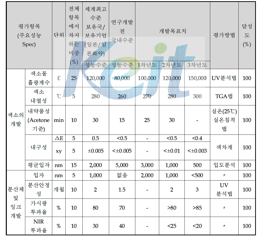 Security용 유기 칼라런트 개발 단계 목표 평가 방법 및 달성도