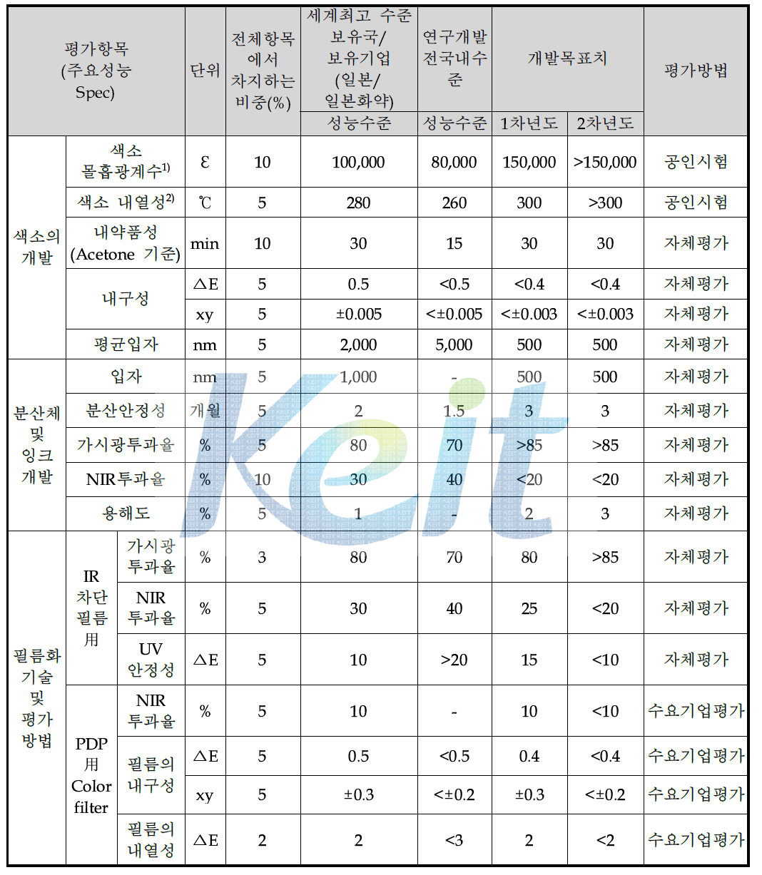 Security용 유기칼라런트 개발의 2단계 목표 평가방법 및 평가항목