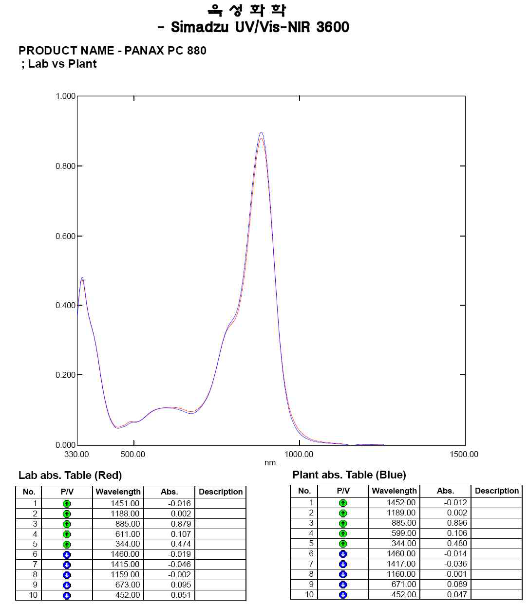 Phtalocyanine계 880의 Spectrum