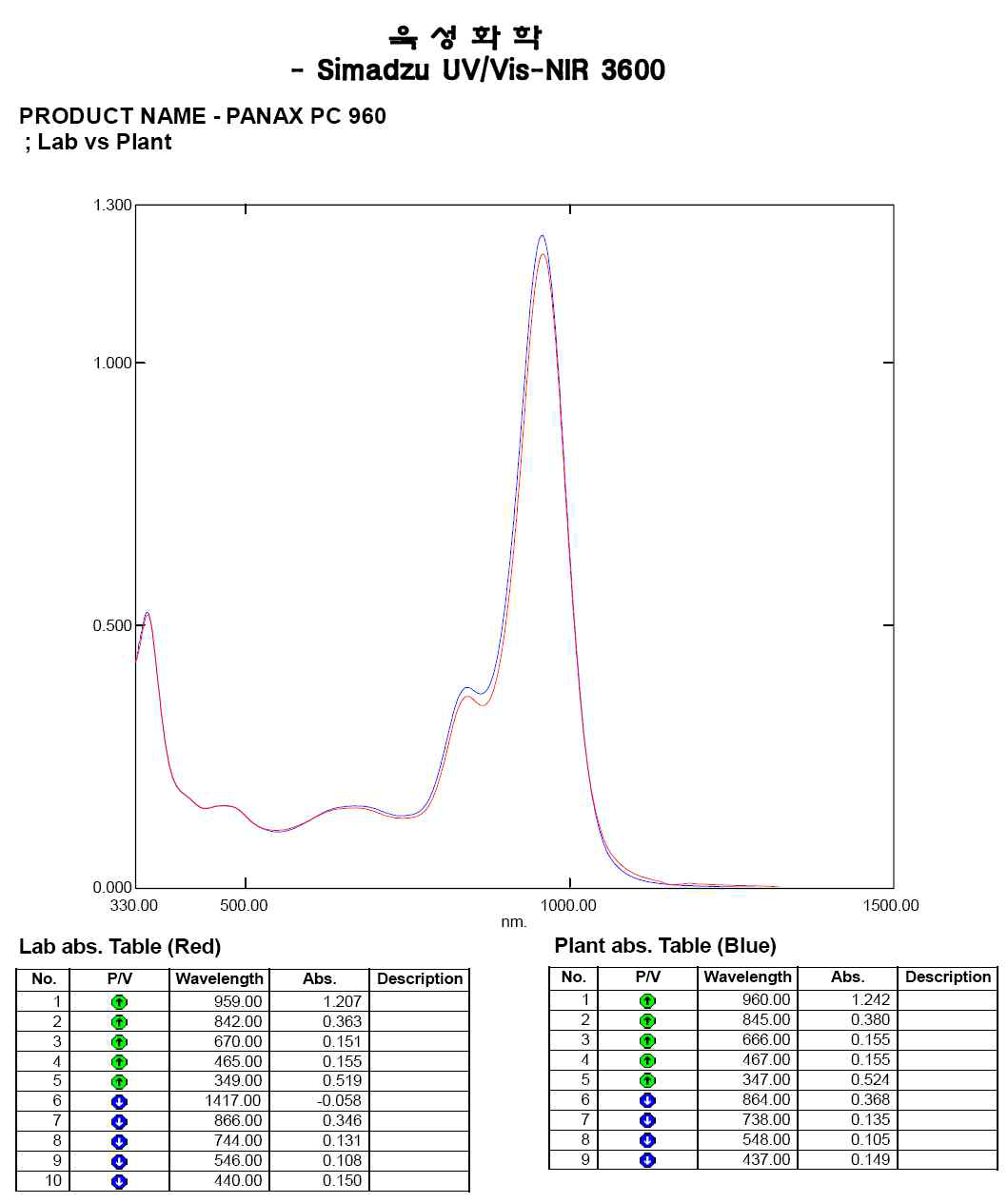 Phtalocyanine계 960의 Spectrum