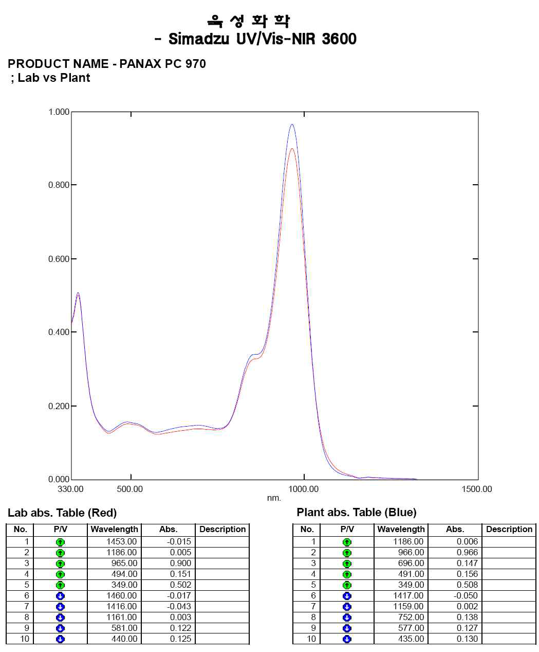 Phtalocyanine계 970의 Spectrum