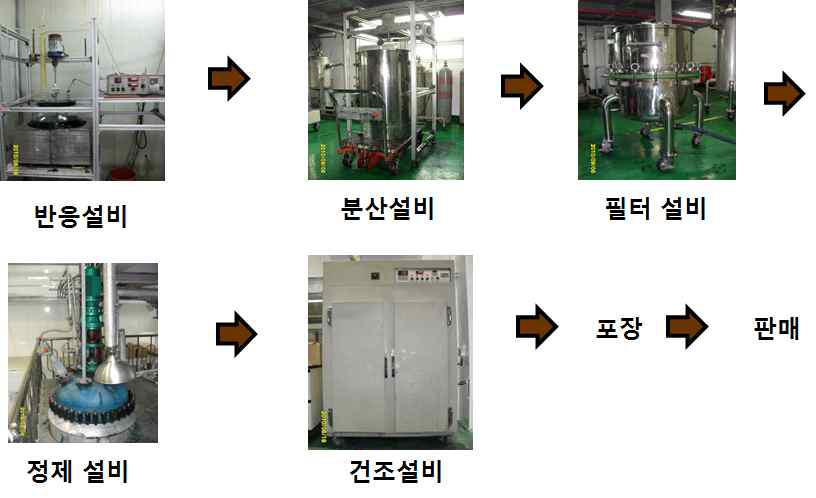 Securtiy용 유기칼라런트 양산화 Process