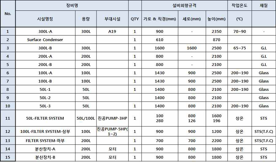 양산화 Pilot 설비 List