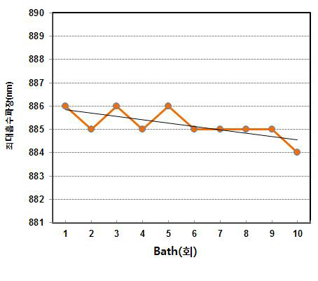 유기칼라런트 880 양산화 bath별 최대흡수파장 편차 Data