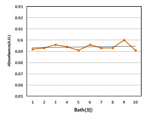 유기칼라런트 880 양산화 bath별 최대흡광도 편차 Data