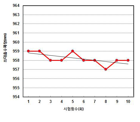 유기칼라런트 960 양산화 bath별 최대흡수파장 편차 Data