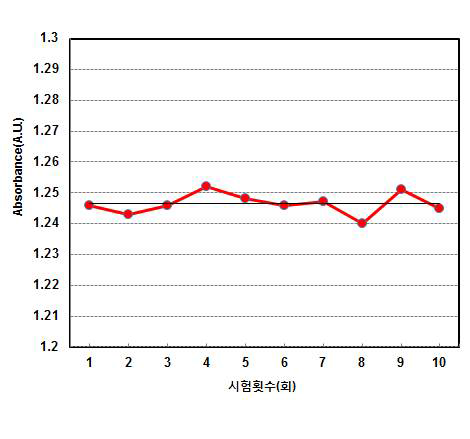 유기칼라런트 960 양산화 bath별 최대흡광도 편차 Data