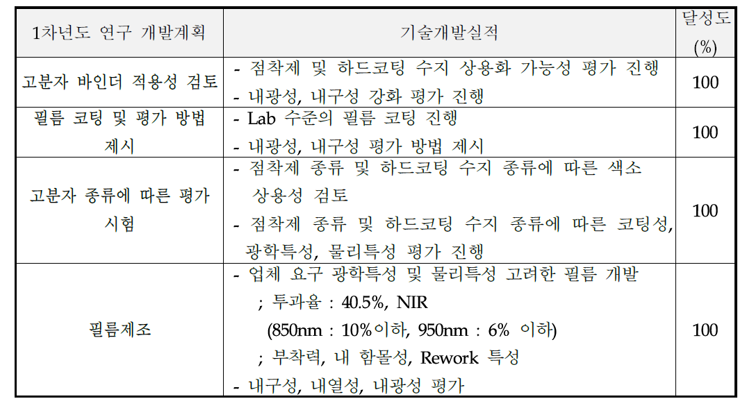 1차년도 개발계획 및 개발실적