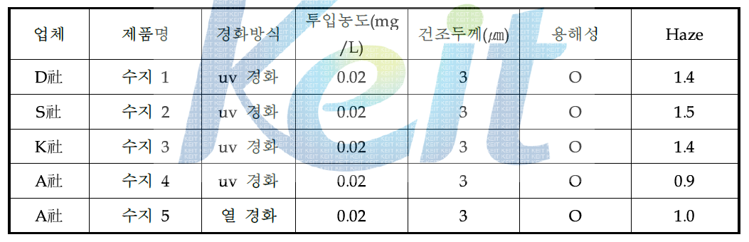 HC 수지별 색소 적용성 테스트