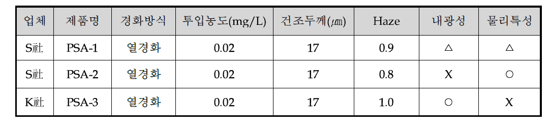 PSA별 색소 적용성 테스트