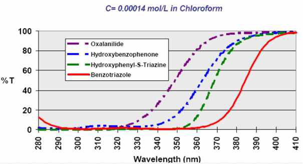 uv흡수제 종류에 따른 uv흡수 파장 영역