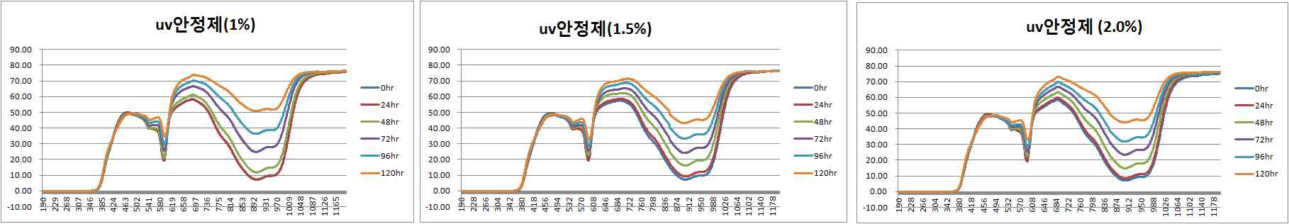 uv 안정제 투입량별 내광성 개선 평가결과