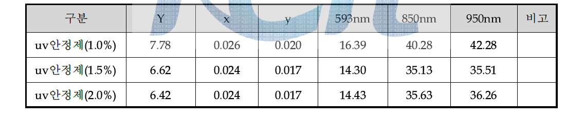 uv 안정제 투입량에 따른 광학 △값