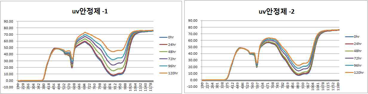 uv 안정제 종류에 따른 내광성 비교평가결과