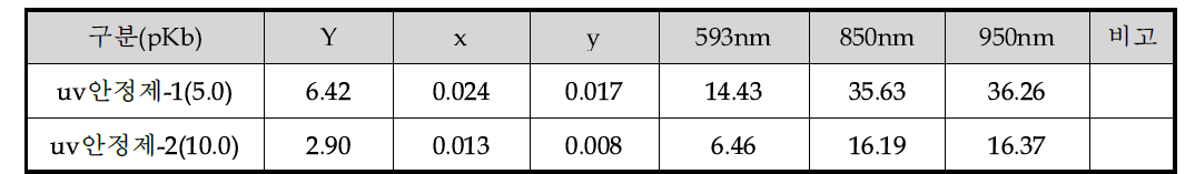 uv 안정제 종류에 따른 광학 △값