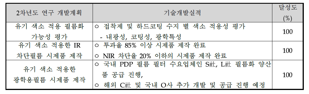 2차년도 개발계획 및 개발실적