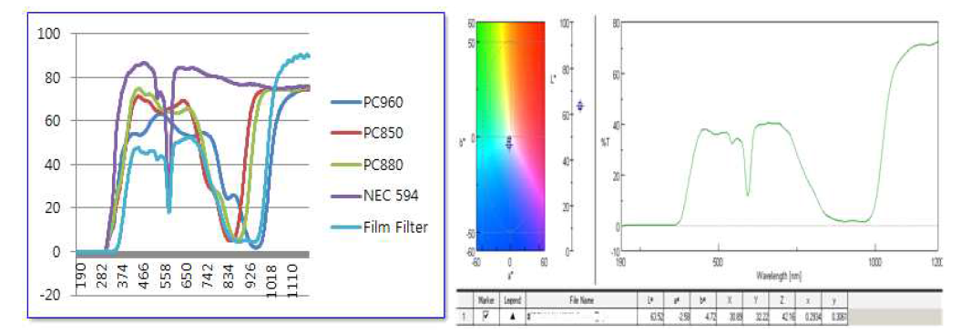 스펙트럼확인을 통한 색소 조합