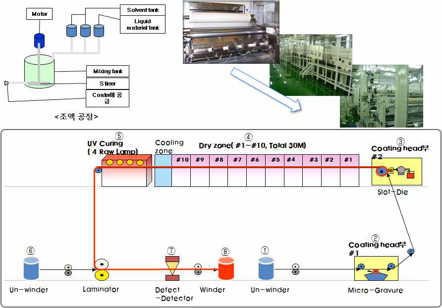 필름화 코팅 설비