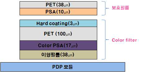 모듈 직부착 방식의 색보정 필름 구조