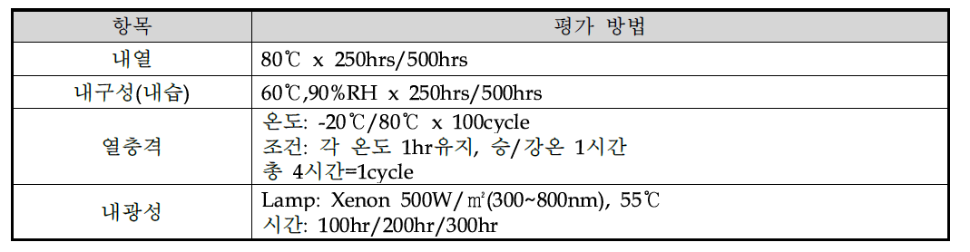 신뢰성 항목 및 평가방법