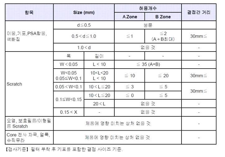 외관 특성 항목 및 기준