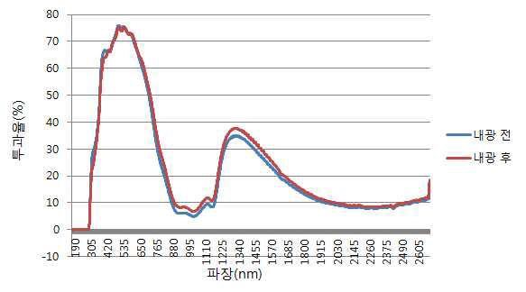 내광 신뢰성 전/후 스펙트럼