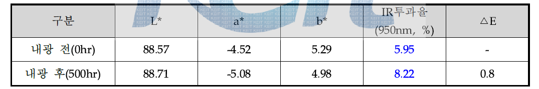 내광 신뢰성 전/후 색 변화