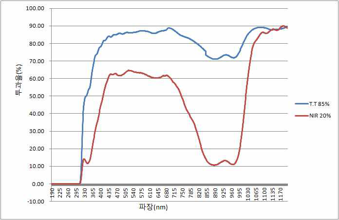 고 투과율 및 저 IR 투과율 필름의 스펙트럼