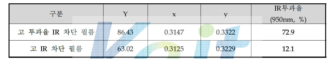고 투과율 IR 차단필름 및 고 IR 차단 필름 투과율 확인