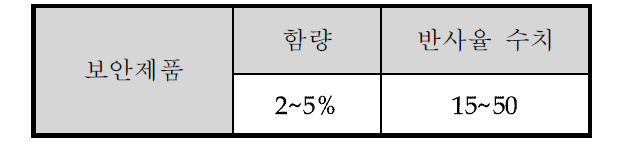 보안제품 표준화 기준치 제안