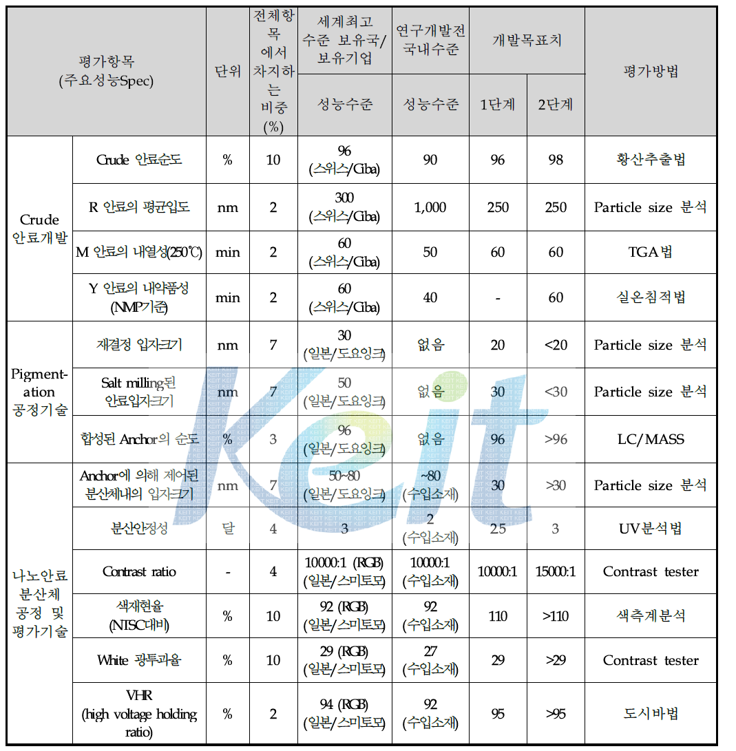 나노 안료 분산체개발의 최종 목표 평가방법 및 평가항목