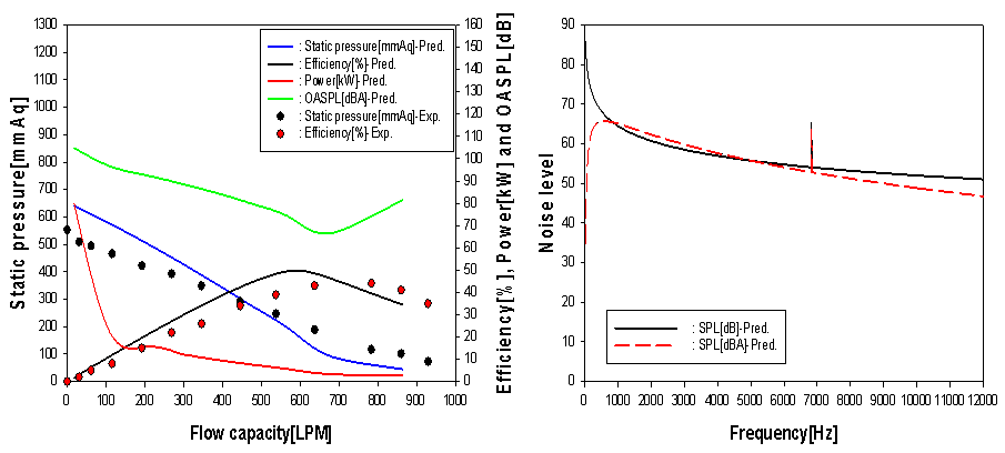 재생형 송풍기(Badami-H2 model)의 공력음향학적 성능곡선 및 소음 스펙트럼