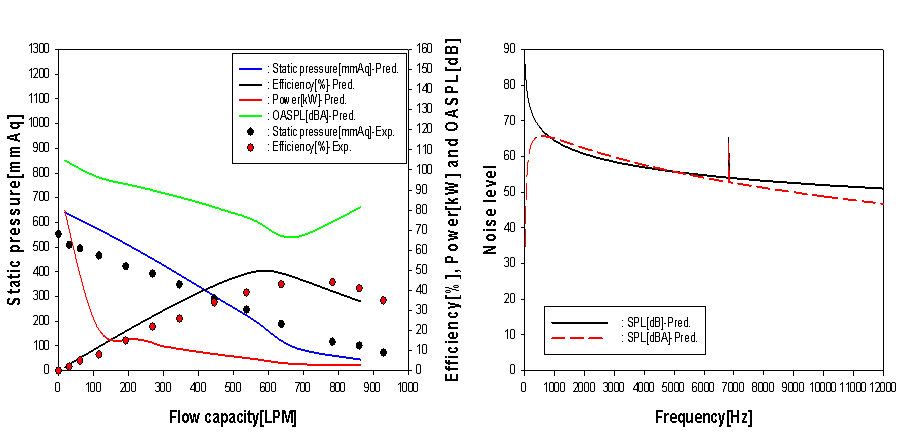 Badami-H2 model의 공력음향학적 성능곡선 및 소음 스펙트럼