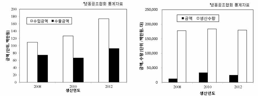 2008년, 2010년, 2012년의 수입﹘출, 생산금액 및 생산수량
