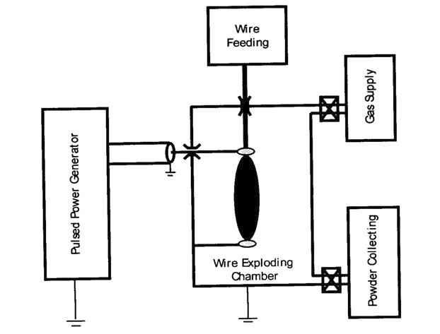 전기폭발법에 의한 나노분말 제조장치 개략도