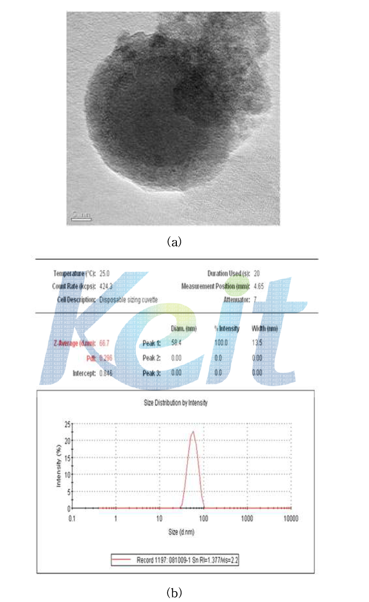 (a) TEM micrographs and (b) size distribution of Sn nanoparticles