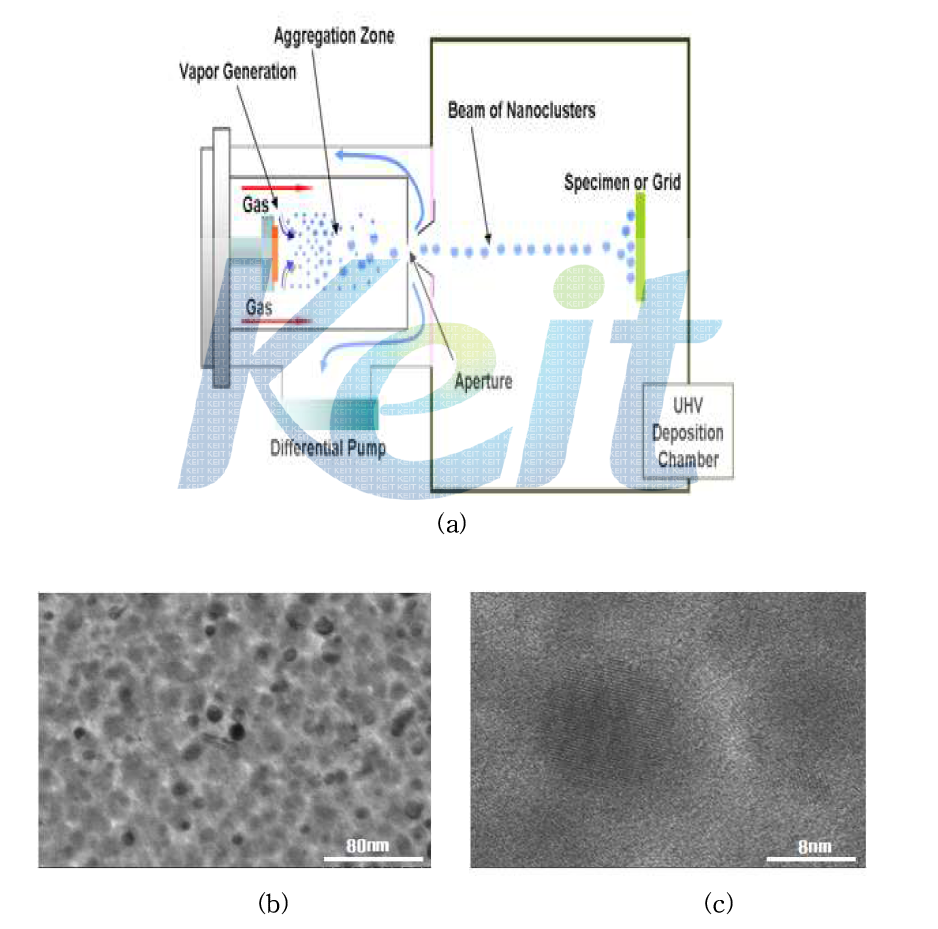 Nanoparticles fabricated with nanocluster equipment