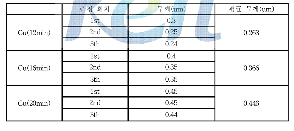 Cu 실험 결과