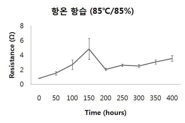 항온 항습 시간에 따른 저항 변화