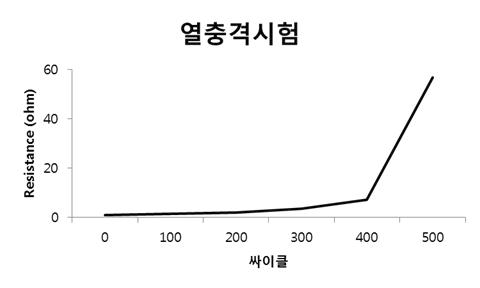 열충격 시간에 따른 저항 변화