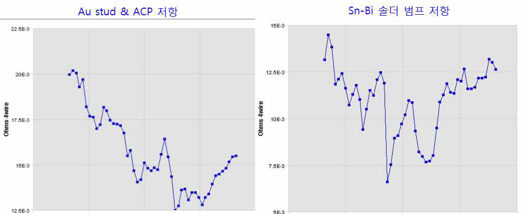 1차년도와 2차년도 접합 시제품 저항 측정 결과