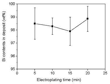 도금 시간 변화에 따른 Bi 함량 변화