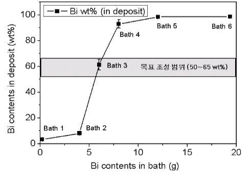 Bi 금속염 첨가량 변화에 따른 미세범프의 Bi 함량 변화