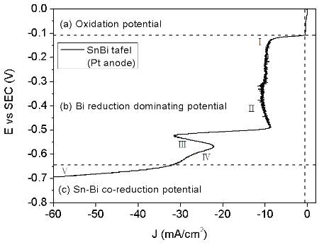 Sn-Bi 도금조의 분극 곡선