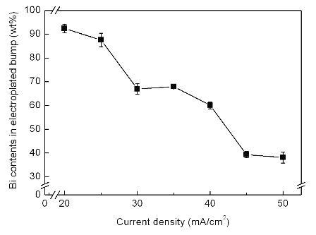 전류밀도 변화에 따른 Bi 함량 변화