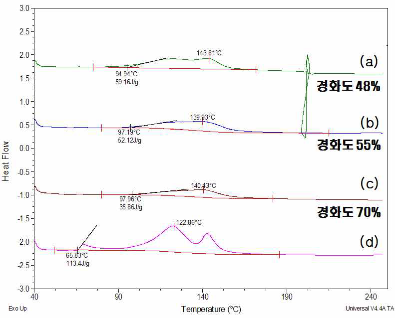 Formulation된 ACP의 150℃ 경화시간에 따른 경화도 측정 결과