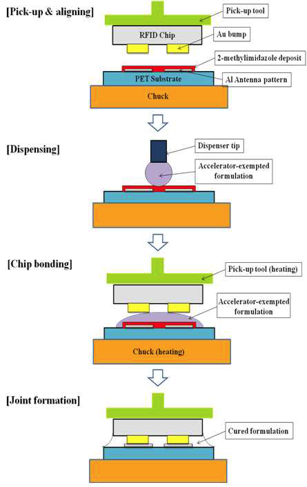 경화촉매제 코팅 기판 적용 본딩법의 모식도