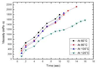 경화촉매제 분말이 포함된 formulation에서 온도 및 유지시간의 변수에 따른 점도 변화